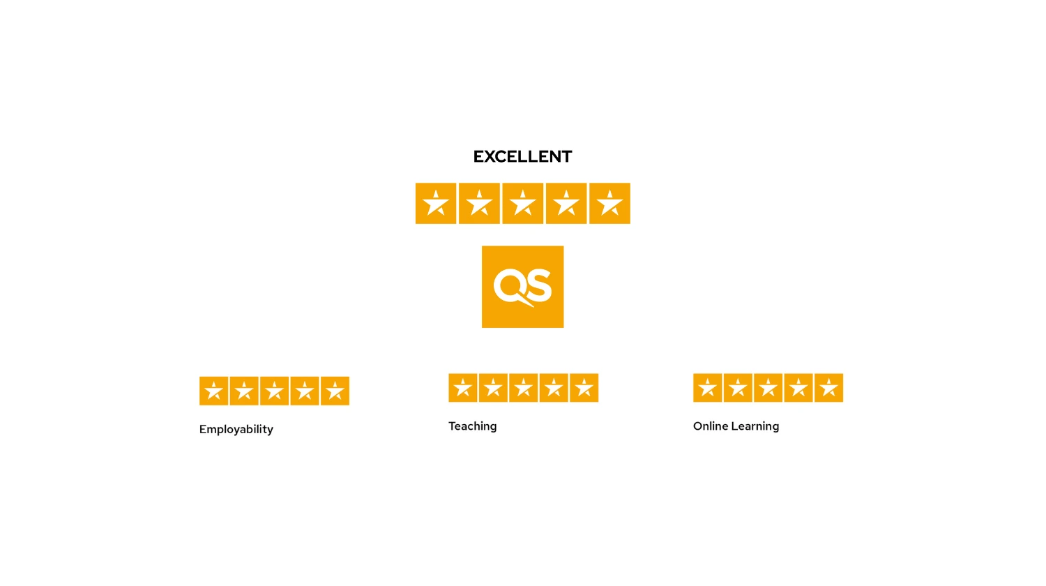 Awarded 5 Stars QS rating overall in 2023  5